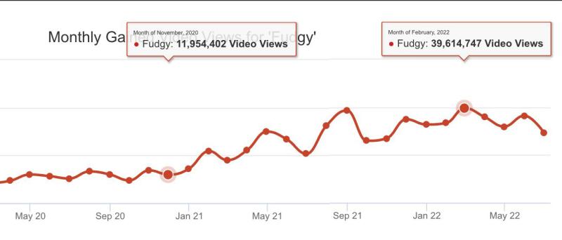 Fudgy Channel Growth Chart
